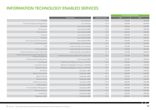 41Hot Job | Salary figures relate to base salaries and exclude bonuses, incentive schemes or stock options.
SALARY RANGE (PER ANNUM)
Qualification EXPERIENCE (YEARS) MIN MAX
Purchase Any Graduate 0.5-3 198,000 420,000
Contract Management/Negotiations Any Graduate 0.5-3 198,000 420,000
Insurance Any Graduate,MBA 0.5-3 308,000 600,000
Re-Insurance Any Graduate,MBA 0.5-3 308,000 600,000
Pension/Claims Any Graduate,MBA 0.5-3 308,000 600,000
Actuaries Any Graduate,MBA 0.5-3 308,000 600,000
Annuities Any Graduate,MBA 0.5-3 308,000 600,000
Life Insurance/General Insurance Any Graduate,MBA 0.5-3 308,000 600,000
Technical Support Under Graduate, Any Graduate 0.5-3 165,000 360,000
ISP Under Graduate, Any Graduate 0.5-3 165,000 360,000
Product Supports Under Graduate, Any Graduate 0.5-3 165,000 360,000
Infrastructure/Service Desk/IT Help Desk Under Graduate, Any Graduate 0.5-3 165,000 360,000
Incident Management/Problem Management/
Change Management
Under Graduate, Any Graduate/ITIL Certification 0.5-3 165,000 360,000
Investment Banking Operations Any Graduate,MBA 0.5-3 242,000 600,000
Core Finance Bachelors and Masters in Finance, CA/ICWA 0.5-3 440,000 720,000
Corporate Finance Bachelors and Masters in Finance, CA/ICWA 0.5-3 440,000 720,000
Business Finance Bachelors and Masters in Finance, CA/ICWA 0.5-3 440,000 720,000
Healthcare Graduates, MBA 0.5-3 308,000 600,000
Medical Transciption Graduates, MBA 0.5-3 308,000 600,000
Medical Coding Graduates, MBA 0.5-3 308,000 600,000
Medical Writing Graduates, MBA 0.5-3 308,000 600,000
Healthcare Insurance Graduates, MBA 0.5-3 308,000 600,000
Medical Billing Graduates, MBA 0.5-3 308,000 600,000
Clinical Database Management Graduates, MBA 0.5-3 308,000 600,000
Pharmacovigilance Graduates, MBA 0.5-3 308,000 600,000
Biostatistics Graduates, MBA 0.5-3 308,000 600,000
Regulatory Affairs Graduates, MBA 0.5-3 308,000 600,000
Information Technology Enabled Services
 