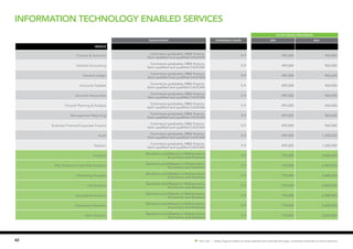 42 Hot Job | Salary figures relate to base salaries and exclude bonuses, incentive schemes or stock options.
Information Technology Enabled Services
SALARY RANGE (PER ANNUM)
Qualification EXPERIENCE (YEARS) MIN MAX
MIDDLE
Finance & Accounts
Commerce graduates, MBA finance,
Semi qualified and qualified CA/ICWA
5-9 495,000 960,000
General Accounting
Commerce graduates, MBA finance,
Semi qualified and qualified CA/ICWA
5-9 495,000 960,000
General Ledger
Commerce graduates, MBA finance,
Semi qualified and qualified CA/ICWA
5-9 495,000 960,000
Accounts Payable
Commerce graduates, MBA finance,
Semi qualified and qualified CA/ICWA
5-9 495,000 960,000
Accounts Receivable
Commerce graduates, MBA finance,
Semi qualified and qualified CA/ICWA
5-9 495,000 960,000
Finacial Planning & Analysis
Commerce graduates, MBA finance,
Semi qualified and qualified CA/ICWA
5-9 495,000 960,000
Management Reporting
Commerce graduates, MBA finance,
Semi qualified and qualified CA/ICWA
5-9 495,000 960,000
Business Finance/Corporate Finance
Commerce graduates, MBA finance,
Semi qualified and qualified CA/ICWA
5-9 495,000 960,000
Audit
Commerce graduates, MBA finance,
Semi qualified and qualified CA/ICWA
5-9 495,000 1,200,000
Taxation
Commerce graduates, MBA finance,
Semi qualified and qualified CA/ICWA
5-9 495,000 1,200,000
Analytics
Bachelors and Masters in Mathematics,
Economics and Statistics
5-9 770,000 2,400,000
Risk Analytics/Credit Risk Analytics
Bachelors and Masters in Mathematics,
Economics and Statistics
5-9 770,000 2,400,000
Marketing Analytics
Bachelors and Masters in Mathematics,
Economics and Statistics
5-9 770,000 2,400,000
HR Analytics
Bachelors and Masters in Mathematics,
Economics and Statistics
5-9 770,000 2,400,000
Qualitative Analytics
Bachelors and Masters in Mathematics,
Economics and Statistics
5-9 770,000 2,400,000
Operations Research
Bachelors and Masters in Mathematics,
Economics and Statistics
5-9 770,000 2,400,000
Data Analytics
Bachelors and Masters in Mathematics,
Economics and Statistics
5-9 770,000 2,400,000
 