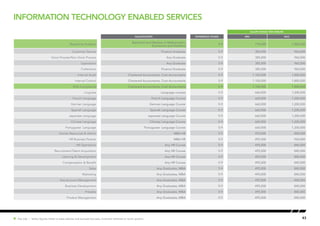43Hot Job | Salary figures relate to base salaries and exclude bonuses, incentive schemes or stock options.
Information Technology Enabled Services
SALARY RANGE (PER ANNUM)
Qualification EXPERIENCE (YEARS) MIN MAX
Reporting Analytics
Bachelors and Masters in Mathematics,
Economics and Statistics
5-9 770,000 1,800,000
Customer Service Finance Graduate 5-9 385,000 960,000
Voice Process/Non Voice Process Any Graduate 5-9 385,000 960,000
Operations Any Graduate 5-9 385,000 960,000
Collections Finance Graduate 5-9 385,000 960,000
Internal Audit Chartered Accountants, Cost Accountants 5-9 1,100,000 1,800,000
Internal Control Chartered Accountants, Cost Accountants 5-9 1,100,000 1,800,000
SOX Compliance Chartered Accountants, Cost Accountants 5-9 1,100,000 1,800,000
Linguists Language courses 5-9 660,000 1,200,000
French Language French Language Course 5-9 660,000 1,200,000
German Language German Language Course 5-9 660,000 1,200,000
Spanish Language Spanish Language Course 5-9 660,000 1,200,000
Japanese Language Japanese Language Course 5-9 660,000 1,200,000
Chinese Language Chinese Language Course 5-9 660,000 1,200,000
Portuguese Language Portuguese Language Course 5-9 660,000 1,200,000
Human Resources & Admin MBA HR 5-9 495,000 840,000
HR Business Partner MBA HR 5-9 495,000 960,000
HR Operations Any HR Course 5-9 495,000 840,000
Recruitment/Talent Acquisition Any HR Course 5-9 495,000 840,000
Learning & Development Any HR Course 5-9 495,000 840,000
Compensation & Benefit Any HR Course 5-9 495,000 840,000
Sales Any Graduates, MBA 5-9 495,000 840,000
Marketing Any Graduates, MBA 5-9 495,000 840,000
Key Account Management Any Graduates, MBA 5-9 495,000 840,000
Business Development Any Graduates, MBA 5-9 495,000 840,000
Presales Any Graduates, MBA 5-9 495,000 840,000
Product Management Any Graduates, MBA 5-9 495,000 840,000
 