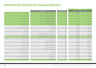 46 Hot Job | Salary figures relate to base salaries and exclude bonuses, incentive schemes or stock options.
SALARY RANGE (PER ANNUM)
Qualification EXPERIENCE (YEARS) MIN MAX
HR Analytics
Bachelors and Masters in Mathematics,
Economics and Statistics
10-15 1,980,000 6,000,000
Qualitative Analytics
Bachelors and Masters in Mathematics,
Economics and Statistics
10-15 1,980,000 6,000,000
Operations Research
Bachelors and Masters in Mathematics,
Economics and Statistics
10-15 1,980,000 6,000,000
Data Analytics
Bachelors and Masters in Mathematics,
Economics and Statistics
10-15 1,980,000 6,000,000
Reporting Analytics
Bachelors and Masters in Mathematics,
Economics and Statistics
10-15 1,980,000 6,000,000
Customer Service Finance Graduate 10-15 880,000 2,880,000
Voice Process/Non Voice Process Any Graduate 10-15 880,000 2,880,000
Operations Any Graduate 10-15 880,000 2,880,000
Collections Finance Graduate 10-15 880,000 2,880,000
Internal Audit Chartered Accountants, Cost Accountants 10-15 2,200,000 6,000,000
Internal Control Chartered Accountants, Cost Accountants 10-15 2,200,000 3,600,000
SOX Compliance Chartered Accountants, Cost Accountants 10-15 2,200,000 3,600,000
Linguists Language courses 10-15 1,320,000 24,000,000
French Language French Language Course 10-15 1,320,000 24,000,000
German Language German Language Course 10-15 1,320,000 24,000,000
Spanish Language Spanish Language Course 10-15 1,320,000 24,000,000
Japanese Language Japanese Language Course 10-15 1,320,000 24,000,000
Chinese Language Chinese Language Course 10-15 1,320,000 24,000,000
Portuguese Language Portuguese Language Course 10-15 1,320,000 24,000,000
Human Resources & Admin MBA HR 10-15 1,320,000 3,600,000
HR Business Partner MBA HR 10-15 1,320,000 3,600,000
HR Operations Any HR Course 10-15 1,320,000 3,600,000
Recruitment/Talent Acquisition Any HR Course 10-15 1,320,000 3,600,000
Learning & Development Any HR Course 10-15 1,320,000 3,600,000
Compensation & Benefit Any HR Course 10-15 1,320,000 3,600,000
Information Technology Enabled Services
 