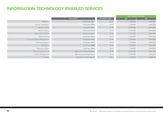 48 Hot Job | Salary figures relate to base salaries and exclude bonuses, incentive schemes or stock options.
Information Technology Enabled Services
SALARY RANGE (PER ANNUM)
Qualification EXPERIENCE (YEARS) MIN MAX
Healthcare Graduates, MBA 10-15 1,100,000 2,400,000
Medical Transciption Graduates, MBA 10-15 1,100,000 2,400,000
Medical Coding Graduates, MBA 10-15 1,100,000 2,400,000
Medical Writing Graduates, MBA 10-15 1,100,000 2,400,000
Healthcare Insurance Graduates, MBA 10-15 1,100,000 2,400,000
Medical Billing Graduates, MBA 10-15 1,100,000 2,400,000
Clinical Database Management Graduates, MBA 10-15 1,100,000 2,400,000
Pharmacovigilance Graduates, MBA 10-15 1,100,000 2,400,000
Biostatistics Graduates, MBA 10-15 1,100,000 2,400,000
Regulatory Affairs Graduates, MBA 10-15 1,100,000 2,400,000
Process Reengineering MBA from premier institutes 10-15 2,750,000 4,200,000
Project Management MBA from premier institutes 10-15 2,750,000 4,200,000
Quality Six Sigma or lean certified 10-15 1,320,000 3,000,000
 