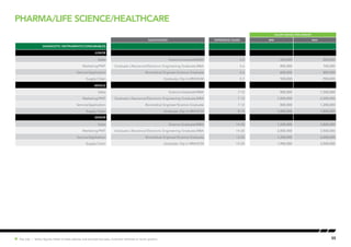 55Hot Job | Salary figures relate to base salaries and exclude bonuses, incentive schemes or stock options.
SALARY RANGE (PER ANNUM)
Qualification EXPERIENCE (YEARS) MIN MAX
Diagnostic Instruments/Consumables
JUNIOR
Sales Science Graduate/MBA 3-6 600,000 800,000
Marketing/PMT Graduate Lifescience/Electronic Engineering Graduate,MBA 3-6 800,000 100,000
Service/Application Biomedical Engineer/Science Graduate 2-6 600,000 800,000
Supply Chain Graduate, Dip in MM/SCM 3-7 500,000 900,000
MIDDLE
Sales Science Graduate/MBA 7-12 800,000 1,500,000
Marketing/PMT Graduate Lifescience/Electronic Engineering Graduate,MBA 7-12 1,000,000 2,000,000
Service/Application Biomedical Engineer/Science Graduate 7-12 800,000 1,200,000
Supply Chain Graduate, Dip in MM/SCM 8-14 1,000,000 1,800,000
SENIOR
Sales Science Graduate/MBA 14-20 1,500,000 3,800,000
Marketing/PMT Graduate Lifescience/Electronic Engineering Graduate,MBA 14-20 2,000,000 3,500,000
Service/Application Biomedical Engineer/Science Graduate 13-20 1,200,000 2,600,000
Supply Chain Graduate, Dip in MM/SCM 14-20 1,900,000 3,500,000
Pharma/Life science/Healthcare
 