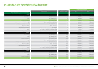 56 Hot Job | Salary figures relate to base salaries and exclude bonuses, incentive schemes or stock options.
SALARY RANGE (PER ANNUM)
Qualification EXPERIENCE (YEARS) MIN MAX
Specialty Chemicals/Advanced Materials
JUNIOR
Supply Chain B.E./B.Tech Chem. 4-9 700,000 1,000,000
Sales B.E./B.Tech Chem. 4-9 600,000 1,000,000
Techno Commercial B.E./B.Tech Chem. 6-9 750,000 1,300,000
R&D BE/B.Tech(Chem)/M.Sc(Chem) 6-9 800,000 1,200,000
Plant Operations - Manufacturing B.E./B.Tech Chem. 6-9 700,000 1,100,000
Regulatory Affairs B.Sc. Chemistry 6-9 700,000 1,300,000
Maintenance/Engineering B.E./B.Tech 6-9 600,000 1,000,000
Safety B.E./B.Tech , Diploma in Industrial Safety 6-9 700,000 1,100,000
Finance/Accounts CA 3-8 800,000 1,800,000
MIDDLE
Supply Chain B.E./B.Tech Chem. 10-15 1,300,000 2,000,000
Sales B.E./B.Tech Chem. 10-15 1,000,000 2,000,000
Techno Commercial B.E./B.Tech Chem. 10-15 1,500,000 2,000,000
R&D BE/B.Tech(Chem)/M.Sc(Chem) 10-15 1,200,000 2,500,000
Plant Operations - Manufacturing B.E./B.Tech Chem. 10-15 1,300,000 2,500,000
Regulatory Affairs B.Sc. Chemistry 10-15 1,300,000 2,500,000
Maintenance/Engineering B.E./B.Tech 10-15 1,200,000 1,800,000
Safety B.E./B.Tech , Diploma in Industrial Safety 10-15 1,500,000 3,000,000
Finance/Accounts CA 9-15 1,800,000 3,500,000
SENIOR
Supply Chain B.E./B.Tech Chem. 15-22 2,100,000 4,000,000
Sales B.E./B.Tech Chem. 15-20 2,100,000 4,000,000
Techno Commercial B.E./B.Tech Chem. 15-20 2,000,000 4,200,000
R&D BE/B.Tech(Chem)/M.Sc(Chem) 15-20 2,200,000 4,500,000
Pharma/Life science/Healthcare
 