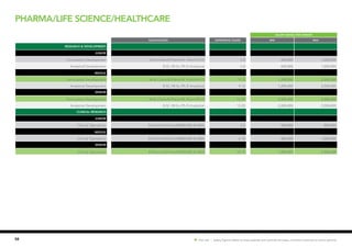 58 Hot Job | Salary figures relate to base salaries and exclude bonuses, incentive schemes or stock options.
SALARY RANGE (PER ANNUM)
Qualification EXPERIENCE (YEARS) MIN MAX
Research & Development
JUNIOR
Formulation Development M.Sc.Chem/B.Pharm/M. Pharm/Ph.D 5-8 600,000 1,200,000
Analytical Development B.SC./M.Sc./Ph.D Analytical 5-8 600,000 1,200,000
MIDDLE
Formulation Development M.Sc.Chem/B.Pharm/M. Pharm/Ph.D 9-13 1,200,000 2,500,000
Analytical Development B.SC./M.Sc./Ph.D Analytical 9-12 1,200,000 2,500,000
SENIOR
Formulation Development M.Sc.Chem/B.Pharm/M. Pharm/Ph.D 12-20 2,500,000 4,000,000
Analytical Development B.SC./M.Sc./Ph.D Analytical 12-20 2,000,000 3,500,000
Clinical Research
JUNIOR
Clinical Operations B.Pharm/M.Pharm/MBBS/MD & MBA 2-5 500,000 800,000
MIDDLE
Clinical Operations B.Pharm/M.Pharm/MBBS/MD & MBA 6-10 800,000 1,800,000
SENIOR
Clinical Operations B.Pharm/M.Pharm/MBBS/MD & MBA 10-15 1,800,000 3,500,000
Pharma/Life science/Healthcare
 