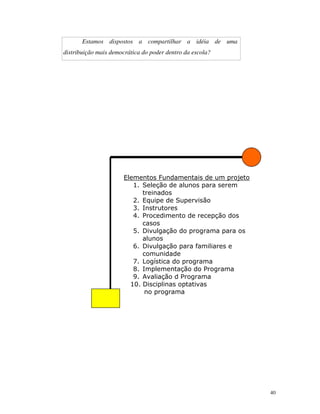 40
Estamos dispostos a compartilhar a idéia de uma
distribuição mais democrática do poder dentro da escola?
Elementos Fundamentais de um projeto
1. Seleção de alunos para serem
treinados
2. Equipe de Supervisão
3. Instrutores
4. Procedimento de recepção dos
casos
5. Divulgação do programa para os
alunos
6. Divulgação para familiares e
comunidade
7. Logística do programa
8. Implementação do Programa
9. Avaliação d Programa
10. Disciplinas optativas
no programa
 