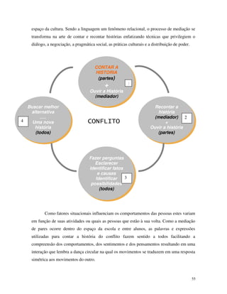 55
espaço da cultura. Sendo a linguagem um fenômeno relacional, o processo de mediação se
transforma na arte de contar e recontar histórias enfatizando técnicas que privilegiem o
diálogo, a negociação, a pragmática social, as práticas culturais e a distribuição de poder.
Como fatores situacionais influenciam os comportamentos das pessoas estes variam
em função de suas atividades ou quais as pessoas que estão à sua volta. Como a mediação
de pares ocorre dentro do espaço da escola e entre alunos, as palavras e expressões
utilizadas para contar a história do conflito fazem sentido a todos facilitando a
compreensão dos comportamentos, dos sentimentos e dos pensamentos resultando em uma
interação que lembra a dança circular na qual os movimentos se traduzem em uma resposta
simétrica aos movimentos do outro.
CCOONNTTAARR AA
HHIISSTTOORRIIAA
((ppaarrtteess))
++
OOuuvviirr aa HHiissttóórriiaa
(mediador)
RReeccoonnttaarr aa
hhiissttóórriiaa
((mmeeddiiaaddoorr))
++
OOuuvviirr aa hhiissttóórriiaa
((ppaarrtteess))
FFaazzeerr ppeerrgguunnttaass
EEssccllaarreecceerr
IIddeennttiiffiiccaarr ffaattooss
ee ccaauussaass
IIddeennttiiffiiccaarr
ppoossssiibbiilliiddaaddeess
((ttooddooss))
BBuussccaarr mmeellhhoorr
aalltteerrnnaattiivvaa
..........
UUmmaa nnoovvaa
hhiissttóórriiaa
((ttooddooss))
1
2
3
4 CONFLITO
 