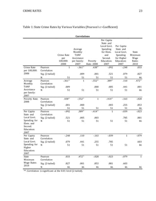 CRIME RATES 23
Table 1: State Crime Rates by Various Variables (Pearson’s r-Coefficient)
Correlations
Crime Rate
per
100,000:
2008
Average
Monthly
TANF
Assistance
per family:
2007
Poverty
Rate: 2008
Per Capita
State and
Local Govt.
Spending
for Elem.
and
Second.
Education:
2007
Per Capita
State and
Local Govt.
Spending
for Higher
Education:
2007
State
Minimum
Wage
Rates:
2010
Crime Rate
per 100,000:
2008
Pearson
Correlation
1 -.361** .438** -.092 -.248 .033
Sig. (2-tailed) .009 .001 .521 .079 .827
N 51 51 51 51 51 46
Average
Monthly
TANF
Assistance
per family:
2007
Pearson
Correlation
-.361** 1 -.552** .389** .110 .472**
Sig. (2-tailed) .009 .000 .005 .441 .001
N 51 51 51 51 51 46
Poverty Rate:
2008
Pearson
Correlation
.438** -.552** 1 -.414** -.163 -.028
Sig. (2-tailed) .001 .000 .003 .255 .853
N 51 51 51 51 51 46
Per Capita
State and
Local Govt.
Spending for
Elem. and
Second.
Education:
2007
Pearson
Correlation
-.092 .389** -.414** 1 -.039 -.023
Sig. (2-tailed) .521 .005 .003 .785 .881
N 51 51 51 51 51 46
Per Capita
State and
Local Govt.
Spending for
Higher
Education:
2007
Pearson
Correlation
-.248 .110 -.163 -.039 1 -.079
Sig. (2-tailed) .079 .441 .255 .785 .603
N 51 51 51 51 51 46
State
Minimum
Wage Rates:
2010
Pearson
Correlation
.033 .472** -.028 -.023 -.079 1
Sig. (2-tailed) .827 .001 .853 .881 .603
N 46 46 46 46 46 46
**. Correlation is significant at the 0.01 level (2-tailed).
 