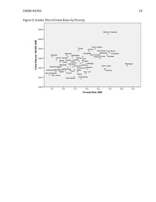 CRIME RATES 24
Figure 2: Scatter Plot of Crime Rates by Poverty
 