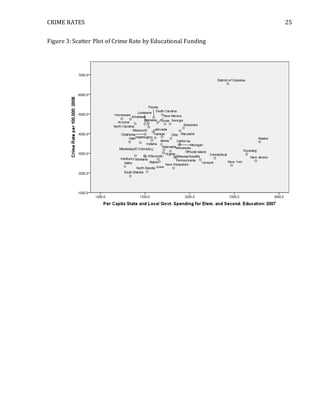 CRIME RATES 25
Figure 3: Scatter Plot of Crime Rate by Educational Funding
 