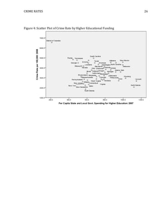 CRIME RATES 26
Figure 4: Scatter Plot of Crime Rate by Higher Educational Funding
 