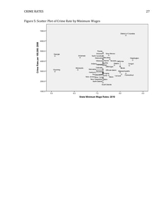 CRIME RATES 27
Figure 5: Scatter Plot of Crime Rate by Minimum Wages
 