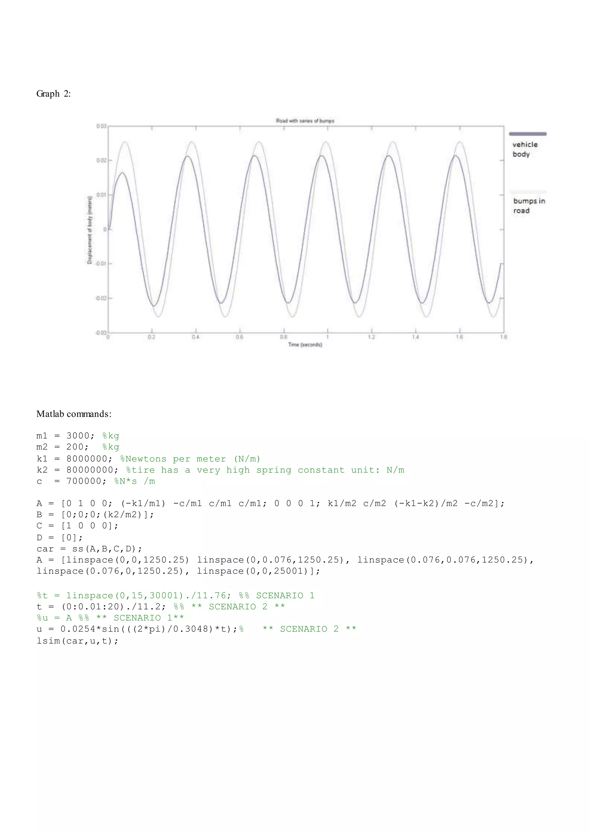 Graph 2:
Matlab commands:
m1 = 3000; %kg
m2 = 200; %kg
k1 = 8000000; %Newtons per meter (N/m)
k2 = 80000000; %tire has a very high spring constant unit: N/m
c = 700000; %N*s /m
A = [0 1 0 0; (-k1/m1) -c/m1 c/m1 c/m1; 0 0 0 1; k1/m2 c/m2 (-k1-k2)/m2 -c/m2];
B = [0;0;0;(k2/m2)];
C = [1 0 0 0];
D = [0];
car = ss(A,B,C,D);
A = [linspace(0,0,1250.25) linspace(0,0.076,1250.25), linspace(0.076,0.076,1250.25),
linspace(0.076,0,1250.25), linspace(0,0,25001)];
%t = linspace(0,15,30001)./11.76; %% SCENARIO 1
t = (0:0.01:20)./11.2; %% ** SCENARIO 2 **
%u = A %% ** SCENARIO 1**
u = 0.0254*sin(((2*pi)/0.3048)*t);% ** SCENARIO 2 **
lsim(car,u,t);
 