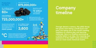 Key figures
2015
Approximate no. of children reached
through joint activities by the
LEGO Group, LEGO®
Education and
the LEGO Foundation:
100 million
Revenue:
DKK 35.8 billion
Net profit:
DKK 9.2 billion
Product recalls
since 2009:
Employees:
17,000+
of more than
70 nationalities
0
Markets:
140+
COMPANy SNAPSHOT 6
Did you know that there
are 915,103,765 ways to
combine six two-by-four
LEGO®
bricks of the
same colour?
PLAY EXPERIENCES FOR EVERY CHILD 12
LEGO®
products offered in 2015:
600+ hereof 355 new, including 17 digital
– all developed by 250+ designers
representing more than 35 nationalities
No. of different types
of LEGO®
elements:
No. of different colours
used in production:
During the moulding process the plastic is heated
to 230-310o
C before injected into the moulds with
a pressure of up to 29,000 psi. In comparison, a car’s
tyre pressure is 29 to 43 psi. On average, it takes
ten seconds to cool and eject new elements
The moulds used to produce LEGO®
elements are accurate to within four
my (= 0.004 mm) – less than the
width of a single hair. This accuracy
ensures what we refer to as
clutch power
Approximate no. of LEGO®
elements sold in 2015:
LEGO®
Minifigures
produced in 2015:
LEGO®
tyres produced in 2015:
675,000,000+
60+
725,000,000+
3,600
72 billion
– in more than
140 countries
o
C
1x1In 2015, the 1x1
round plate was
the LEGO® element
produced in the
largest numbers
with a total of
2,396,000,000
in various
colours
Production
fun facts
16
Company
timeline
Through almost a century, the LEGO Group
has grown from being a small local com-
pany into being one of the world’s leading
suppliers of creative play and learning
materials. Here is a timeline summing up
a family belief in an idea, the meaning and
substance of the LEGO®
name and brand,
and our most iconic historical events.
 