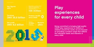 Key figures
2015
Approximate no. of children reached
through joint activities by the
LEGO Group, LEGO®
Education and
the LEGO Foundation:
100 million
Revenue:
DKK 35.8 billion
Net profit:
DKK 9.2 billion
Product recalls
since 2009:
Employees:
17,000+
of more than
70 nationalities
0
Markets:
140+
COMPANy SNAPSHOT 6
Play
experiences
for every child
Being committed to bringing high-quality
LEGO®
play experiences to millions of
children around the world, we are focused
on providing a product range that reflects
the individual needs and interests of
every child.
 