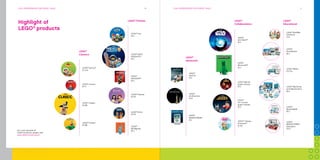 Key figures
2015
Approximate no. of children reached
through joint activities by the
LEGO Group, LEGO®
Education and
the LEGO Foundation:
100 million
Revenue:
DKK 35.8 billion
Net profit:
DKK 9.2 billion
Product recalls
since 2009:
Employees:
17,000+
of more than
70 nationalities
0
Markets:
140+
COMPANy SNAPSHOT 610
Highlight of
LEGO®
products
LEGO®
Creator
(4-99)
LEGO®
DUPLO®
(11⁄2-5)
LEGO®
Juniors
(4-7)
LEGO®
Classic
(4-99)
LEGO®
Classics
LEGO®
Minifigures
(5+)
LEGO®
City
(5+)
LEGO®
NEXO
KNIGHTS™
(5+)
LEGO®
NINJAGO™
(5+)
LEGO®
Friends
(5-12)
LEGO®
Elves
(5-12)
LEGO®
Themes
For a full overview of
LEGO®
products, please visit:
www.LEGO.com/products
PLAY EXPERIENCES FOR EVERY CHILD
LEGO®
Advanced
11
LEGO®
| Disney
Princess™
(5-12)
LEGO®
Star Wars™
(5+)
LEGO®
Minecraft™
(5+)
LEGO®
Marvel
Super Heroes
(5+)
LEGO®
DC Comics
Super Heroes
(5+)
LEGO®
Collaborations
LEGO®
MINDSTORMS®
(7+)
LEGO®
Technic
(7+)
LEGO®
Architecture
(12+)
LEGO®
MINDSTORMS®
Education
(10+)
LEGO®
BuildMe
Emotions
(3+)
LEGO®
MoreToMath
(6+)
LEGO®
WeDo
2.0 (7+)
LEGO®
Machines
and Mechanisms
(8+)
LEGO®
StoryStarter
(6+)
LEGO®
Educational
PLAY EXPERIENCES FOR EVERY CHILD
 