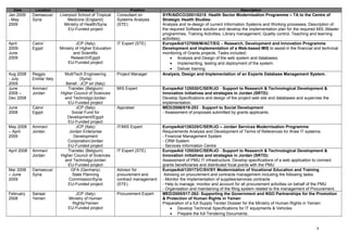 Date Location Company Position Description
Jan 2009
- May
2009
Damascus/
Syria
Liverpool School of Tropical
Medicine (England)
Ministry of Health/Syria
EU-Funded project
Consultant on
Systems Analysis
(STE)
SYR/AIDCO/2001/0215 Health Sector Modernisation Programme – TA to the Centre of
Strategic Health Studies:
Analysis and re-design of current Information Systems and Working processes, Description of
the required Software solution and develop the implementation plan for the required MIS (Master
programmes, Training Activities, Library management, Quality control, Teaching and learning
activities).
April
2009-
June
2009
Cairo/
Egypt
JCP (Italy)
Ministry of Higher Education
and Scientific
Research/Egypt
EU-Funded project
IT Expert (STE) EuropeAid/127006/M/ACT/EG – Research, Development and Innovation Programme
Development and implementation of a Web-based MIS to assist in the financial and technical
monitoring of Grants projects. Tasks included:
• Analysis and Design of the web system and databases.
• Implementing, testing and deployment of the system.
• Deliver training.
Aug 2008
- July
2009
Reggio
Emilia/ Italy
MultiTech Engineering
(Syria)
Benef.: JCP srl (Italy)
Project Manager Analysis, Design and Implementation of an Experts Database Management System.
June
2008 –
Dec 2008
Amman/
Jordan
Transtec (Belgium)
Higher Council of Sciences
and Technolgy/Jordan
EU-Funded project
MIS Expert EuropeAid 125530/C/SER/JO - Support to Research & Technological Development &
Innovation initiatives and strategies in Jordan (SRTD):
Develop Specifications and design of the project web site and databases and supervise the
implementation.
June
2008
Cairo/
Egypt
JCP (Italy)
Social Fund for
Development/Egypt
EU-Funded project
Appraiser MED/2006/018-253 - Support to Social Development
- Assessment of proposals submitted by grants applicants.
May 2008
– April
2009
Amman/
Jordan
JCP (Italy)
Jordan Enterprise
Development
Corporation/Jordan
EU-Funded project
IT/MIS Expert EuropeAid/126325/C/SER/JO – Jordan Services Modernisation Programme
Requirements Analysis and Development of Terms of References for three IT systems:
- Financial Management System
- CRM System
- Services Information Centre
April 2008 Amman/
Jordan
Transtec (Belgium)
Higher Council of Sciences
and Technolgy/Jordan
EU-Funded project
IT Expert (STE) EuropeAid 125530/C/SER/JO - Support to Research & Technological Development &
Innovation initiatives and strategies in Jordan (SRTD):
Assessment of PMU IT infrastructure, Develop specifications of a web application to connect
grants beneficiaries and distributed focal points with the PMU
Mar 2008
– June
2009
Damascus/
Syria
GFA (Germany)
State Planning
Commission/Syria
EU-Funded project
Advisor for
procurement and
contract management
(STE)
EuropeAid/120173/C/SV/SY Modernization of Vocational Education and Training
Advising on procurement and contracts management including the following tasks:
- Monitor the implementation of supplies/services contracts
- Help to manage, monitor and account for all procurement activities on behalf of the PMU
- Organisation and maintaining of the filing system related to the management of Procurement.
February
2008
Sanaa/
Yemen
JCP (Italy)
Ministry of Human
Rights/Yemen
EU-Funded project
Procurement Expert MED/2005/017-262- Supporting the Government and NGO Partnerships for the Promotion
& Protection of Human Rights in Yemen
Preparation of a full Supply Tender Dossier for the Ministry of Human Rights in Yemen:
• Develop Technical Specifications for IT equipments & Vehicles
• Prepare the full Tendering Documents.
4
 