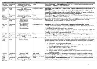 Date Location Company Position Description
Jan 2008
-Feb 2008
Damascus/
Syria
Japanese International
Cooperation Agency (Syria
office)
Trainer Deliver Training on Project Management within the IT Division Manager training programme
(addressing IT Managers in public institutions).
July 2007
– Nov.
2008
Sinai/
Egypt
JCP (Italy)
Governorate of South Sinai
EU-Funded project
Procurement Expert EuropeAid/123879/M/ACT/EG – South Sinai Regional Development Programme (lot 1
2007/136342)
Providing consulting services, including: Developing Technical Specifications and Terms of
References, Preparation of the tender documents (supplies, services and works) and assist the
beneficiaries in the evaluation, contracts preparation and implementation.
June
2007 –
July 2007
Damascus/
Syria
Japanese International
Cooperation Agency (Syria
office)
Trainer Deliver Training on Project Management within the IT Division Manager training programme
(addressing IT Managers in public institutions).
May 2007 Damascus/
Syria
GFA (Germany)
State Planning
Commission/Syria
EU-Funded project
Technical Observer EuropeAid/120173/C/SV/SY Modernization of Vocational Education and Training
Participating as Technical Observer in Evaluation of Tenders.
Jan 2007
– Feb
2007
Damascus/
Syria
GFA (Germany)
State Planning
Commission/Syria
EU-Funded project
IT/MIS Expert (STE) EuropeAid/120173/C/SV/SY Modernization of Vocational Education and Training
- Needs assessment related to IT equipment and Software systems of the Employment offices,
including costs estimates;
- Developing Technical Specifications for IT equipment;
- Evaluation of the current systems, analysis of requirements and development of ToR for the
Unemployment Registration Software (web-based MIS).
- Assist in the preparation of tendering documents.
Jan 2007
– Feb
2007
Damascus/
Syria
Japanese International
Cooperation Agency (Syria
office)
Trainer Deliver Training on Project Management within the IT Division Manager training programme
(addressing IT Managers in public institutions).
Aug 2006
– Dec
2008
Damascus/
Syria
Qunaitera Health Directorate
Ministry of Health
IT/MIS Consultant The work aimed to modernize and computerize the activities of the directorate through the
development of several Management Information Systems (administrative systems and medical
systems) installed in the Directorate HQ and the geographically distributed health care centres.
Tasks include:
• Planning for the computerization activities.
• management of the IT staff in conducting the assessment of needs, requirements
analysis and the preparation of tendering documents..
• Assist in the evaluation of technical offers.
• Monitor the implementation of all software applications.
• Prepare ToR to develop a data bank allowing the calculation of Indicators to monitor
quality of services.
July 2007
– Apr
2008
Damascus/
Syria
Ministry of Local
Administration and
Environment
Team leader
(Entrepreneur
-Consulting Services)
Monitor the implementation of a web system (Management of dangerous chemical materials)
and Evaluate the final MIS (implemented by Damascus University) and provide comments for
further developments.
June
2007 –
July 2007
Damascus/
Syria
Japanese International
Cooperation Agency (Syria
office)
Trainer Deliver Training on Project Management within the IT Division Manager training programme
(addressing IT Managers in public institutions).
5
 