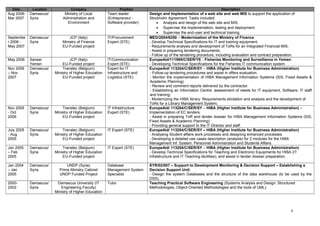 Date Location Company Position Description
Aug 2006-
Mar 2007
Damascus/
Syria
Ministry of Local
Administration and
Environment
Team leader
(Entrepreneur -
Software provider)
Design and Implementation of a web site and web MIS to support the application of
Stockholm Agreement. Tasks included:
• Analysis and design of the web site and MIS.
• Supervise the implementation, testing and deployment.
• Supervise the end-user and technical training.
Septembe
r 2006 -
May 2007
Damascus/
Syria
JCP (Italy)
Ministry of Finance
EU-Funded project
IT/Procurement
Expert (STE)
MED/2004/6250 – Modernization of the Ministry of Finance.
- Develop Technical Specifications for IT and training equipment;
- Requirements analysis and development of ToRs for an Integrated Financial MIS;
- Assist in preparing tendering documents;
- Follow up of the tendering procedure, including evaluation and contract preparation.
May 2006 Sanaa/
Yemen
JCP (Italy)
EU-Funded project
IT/Communication
Expert (STE)
EuropeAid/111995/C/SER/YE - Fisheries Monitoring and Surveillance in Yemen
- Developing Technical Specifications for the Fisheries IT communication system
Nov 2006
– Nov
2007
Damascus/
Syria
Transtec (Belgium)
Ministry of Higher Education
EU-Funded project
Expert for IT
Infrastructure and
Logistics (STE)
EuropeAid/ 113204/C/SER/SY – HIBA (Higher Institute for Business Administration)
- Follow-up tendering procedures and assist in offers evaluation.
- Monitor the implementation of HIBA Management Information Systems (SIS, Fixed Assets &
Academic Planning).
- Review and comment reports delivered by the contractor.
- Establishing an Information Centre: assessment of needs for IT equipment, Software, IT staff
and training;
- Modernizing the HIBA library: Requirements elicitation and analysis and the development of
ToRs for a Library Management System;
Nov 2005
- Oct
2006
Damascus/
Syria
Transtec (Belgium)
Ministry of Higher Education
EU-Funded project
IT Infrastructure
Expert (STE)
EuropeAid/ 113204/C/SER/SY – HIBA (Higher Institute for Business Administration) –
Implementation of EC tenders:
- Assist in preparing ToR and tender dossier for HIBA Management Information Systems (SIS,
Fixed Assets & Academic Planning).
- Providing general support to the IT Director and staff.
July 2005
- Aug
2005
Damascus/
Syria
Transtec (Belgium)
Ministry of Higher Education
EU-Funded project
IT Expert (STE) EuropeAid/ 113204/C/SER/SY – HIBA (Higher Institute for Business Administration)
- Analysing Student affairs work processes and designing enhanced processes.
- Developing a detailed use cases description (analysis) for 2 modules for the HIBA
Management Inf. System: Personnel Administration and Students Affairs.
Jan 2005
– Feb
2005
Damascus/
Syria
Transtec (Belgium)
Ministry of Higher Education
EU-Funded project
IT Expert (STE) EuropeAid/ 113204/C/SER/SY – HIBA (Higher Institute for Business Administration)
- Develop Technical Specifications for Teaching and Electronic Equipments for HIBA (IT
Infrastructure and IT Teaching facilities), and assist in tender dossier preparation.
Jan 2004
– Jan
2005
Damascus/
Syria
UNDP (Syria)
Prime Ministry Cabinet
UNDP Funded Project
Database
Management System
Specialist
SYR/02/007 – Support to Development Monitoring & Decision Support – Establishing a
Decision Support Unit:
- Design the system Databases and the structure of the data warehouse (to be used by the
DSS).
2000-
2002
Damascus/
Syria
Damascus University (IT
Engineering Faculty)
Ministry of Higher Education
Tutor Teaching Practical Software Engineering (Systems Analysis and Design: Structured
Methodologies, Object-Oriented Methodologies and the tools of UML).
6
 