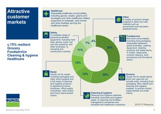 Attractive
customer
markets
28%
26%12%
12%
11%
7%
4%
Healthcare
Disposable healthcare consumables,
including gloves, swabs, gowns and
bandages and other healthcare related
equipment to hospitals, care homes
and other facilities serving the
healthcare sector.
Safety
A complete range of
personal protection
equipment, including hard
hats, gloves, boots, ear
and eye protection and
other workwear, to
industrial and
construction markets.
Retail
Goods not for resale,
including packaging and
other store supplies and
a full range of cleaning
and hygiene products,
to department stores,
boutiques, office supply
companies, retail chains
and home improvement
chains.
Cleaning & hygiene
Cleaning and hygiene materials,
including chemicals and hygiene
paper, to cleaning and facilities
management companies and
industrial and healthcare customers.
Foodservice
Non-food consumables,
including food packaging,
disposable tableware,
guest amenities, catering
equipment, cleaning
products and safety items,
to hotels, restaurants,
contract caterers, food
processors and the leisure
sector.
Grocery
Goods not for resale (items
which are used but not
actually sold), including food
packaging, films, labels and
cleaning and hygiene
supplies, to grocery stores,
supermarkets and retail
chains.
Other
A variety of product ranges
supplied to other end user
markets such as
government and education
establishments.
9Business Case May 2016
c.75% resilient
Grocery
Foodservice
Cleaning & hygiene
Healthcare
2015 FY Revenue
 
