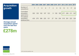 2004 2005 2006 2007 2008 2009 2010 2011 2012 2013 2014 2015
Number of
acquisitions
7 7 9 8 7 2 9 10 13 11 17 22
Committed
acquisition
spend (£m)
302 129 162 197 123 6 126 185 277 295 211 327
Annualised
acquisition
revenue (£m)
430 270 386 225 151 27 154 204 518 281 223 324
Acquisition
growth
15
04-05 continuing operations only
Average annual
acquisition spend
over the last four
years
£278m
Business Case May 2016
 