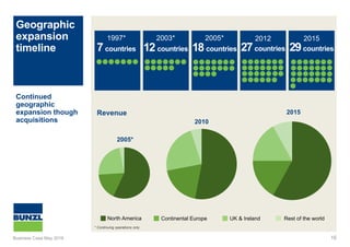 2015
Geographic
expansion
timeline
16
Revenue
2010
North America Continental Europe UK & Ireland Rest of the world
2005*
* Continuing operations only
1997*
7countries
2003*
12countries
2015
29countries
2012
27countries
2005*
18countries
Continued
geographic
expansion though
acquisitions
Business Case May 2016
 
