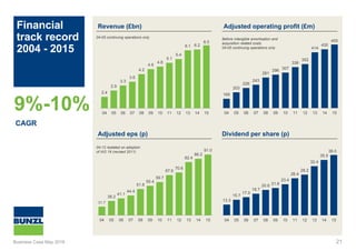 Revenue (£bn)Financial
track record
2004 - 2015
21
2.4
2.9
3.3
3.6
4.2
4.6
4.8
5.1
5.4
6.1 6.2
6.5
04 05 06 07 08 09 10 11 12 13 14 15
31.7
38.2
41.1
44.4
51.8
55.4
59.7
67.6
70.6
82.4
86.2
91.0
04 05 06 07 08 09 10 11 12 13 14 15
Adjusted eps (p)
Adjusted operating profit (£m)
Dividend per share (p)
CAGR
04-05 continuing operations only
04-12 restated on adoption
of IAS 19 (revised 2011)
169
203
226
243
281
296
307
336
352
414
430
455
04 05 06 07 08 09 10 11 12 13 14 15
Before intangible amortisation and
acquisition related costs
04-05 continuing operations only
13.3
15.7
17.0
18.7
20.6 21.6
23.4
26.4
28.2
32.4
35.5
38.0
04 05 06 07 08 09 10 11 12 13 14 15
9%-10%
Business Case May 2016
 