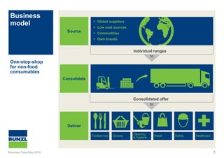 Business
model
One-stop-shop
for non-food
consumables
8
Source
Consolidate
Deliver
 Global suppliers
 Low cost sources
 Commodities
 Own brands
Foodservice Grocery
Cleaning
& hygiene
Retail Safety Healthcare
Individual ranges
to
Consolidated offer
to
Business Case May 2016
 