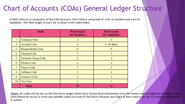 Chart Of Accounts Code Structure