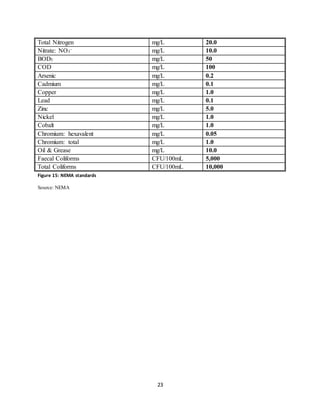 23
Total Nitrogen mg/L 20.0
Nitrate: NO3
- mg/L 10.0
BOD5 mg/L 50
COD mg/L 100
Arsenic mg/L 0.2
Cadmium mg/L 0.1
Copper mg/L 1.0
Lead mg/L 0.1
Zinc mg/L 5.0
Nickel mg/L 1.0
Cobalt mg/L 1.0
Chromium: hexavalent mg/L 0.05
Chromium: total mg/L 1.0
Oil & Grease mg/L 10.0
Faecal Coliforms CFU/100mL 5,000
Total Coliforms CFU/100mL 10,000
Figure 15: NEMA standards
Source: NEMA
 