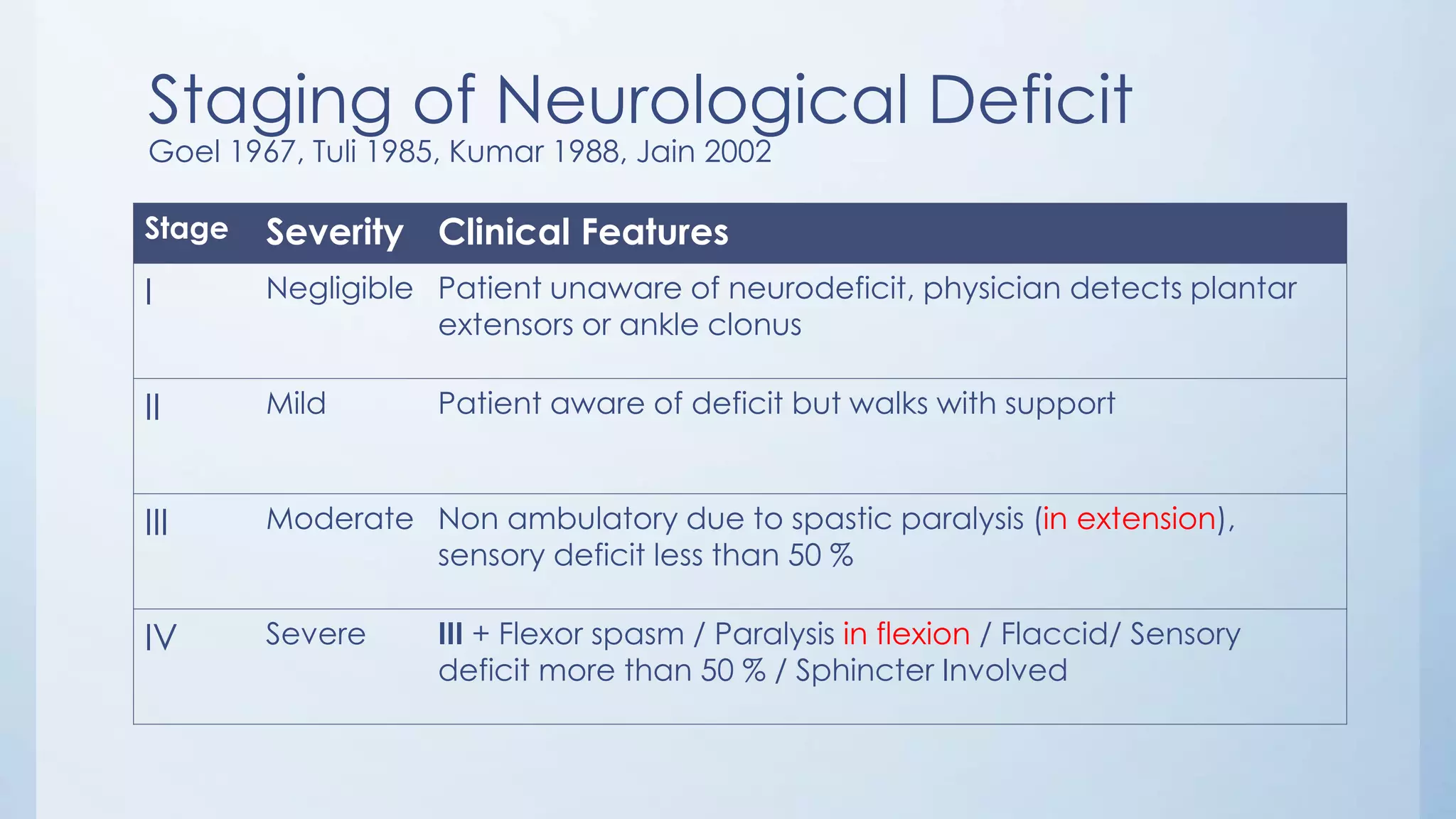 Staging of Neurological Deficit
Goel 1967, Tuli 1985, Kumar 1988, Jain 2002
Stage Severity Clinical Features
I Negligible Patient unaware of neurodeficit, physician detects plantar
extensors or ankle clonus
II Mild Patient aware of deficit but walks with support
III Moderate Non ambulatory due to spastic paralysis (in extension),
sensory deficit less than 50 %
IV Severe III + Flexor spasm / Paralysis in flexion / Flaccid/ Sensory
deficit more than 50 % / Sphincter Involved
 