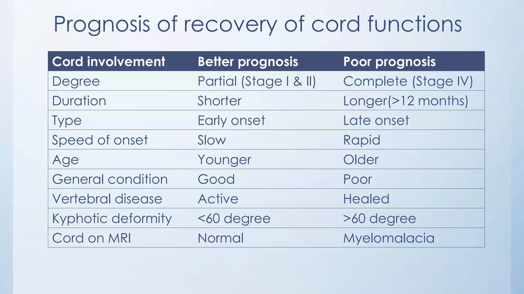Prognosis of recovery of cord functions
Cord involvement Better prognosis Poor prognosis
Degree Partial (Stage I & II) Complete (Stage IV)
Duration Shorter Longer(>12 months)
Type Early onset Late onset
Speed of onset Slow Rapid
Age Younger Older
General condition Good Poor
Vertebral disease Active Healed
Kyphotic deformity <60 degree >60 degree
Cord on MRI Normal Myelomalacia
 