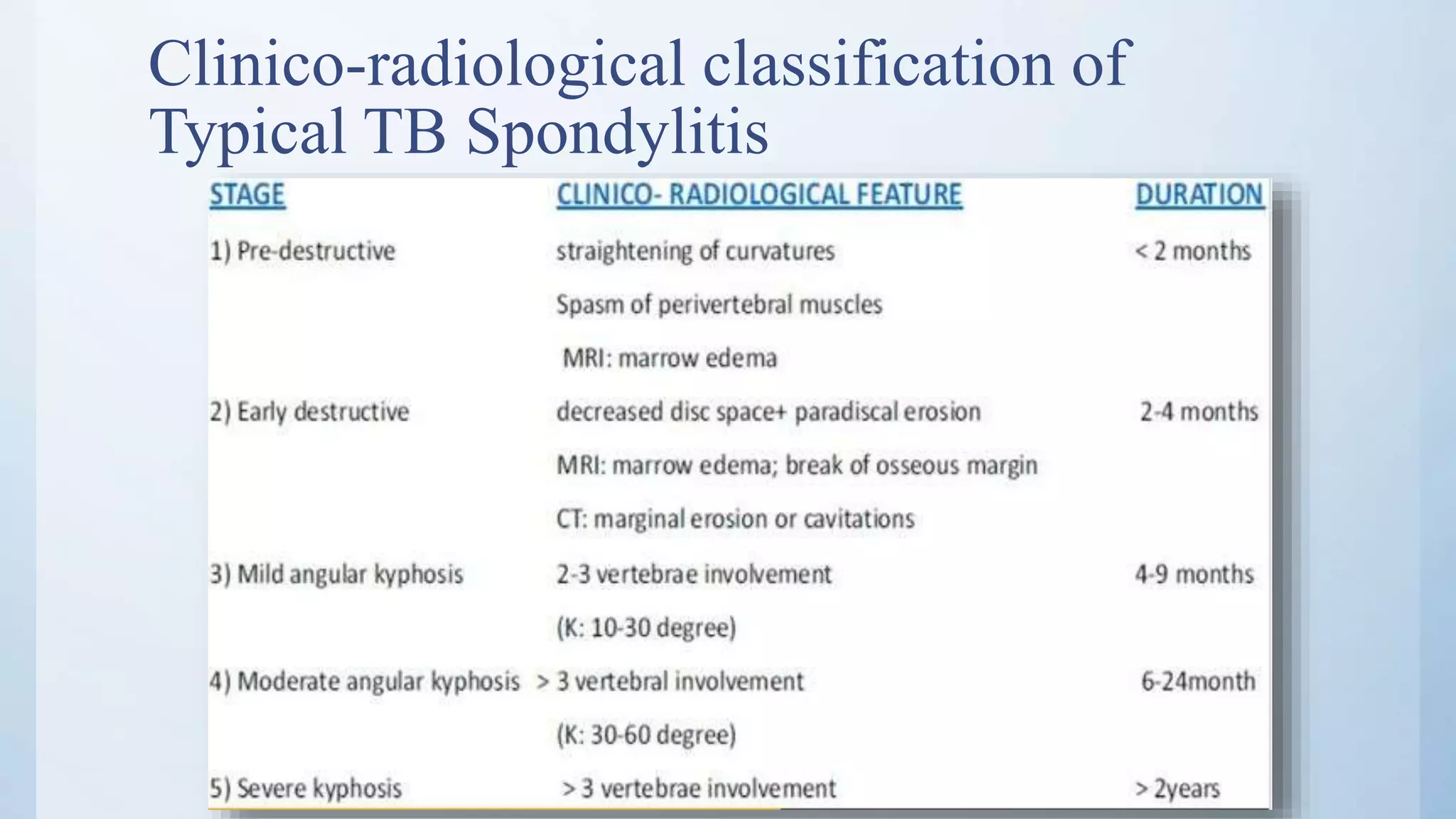 Clinico-radiological classification of
Typical TB Spondylitis
 