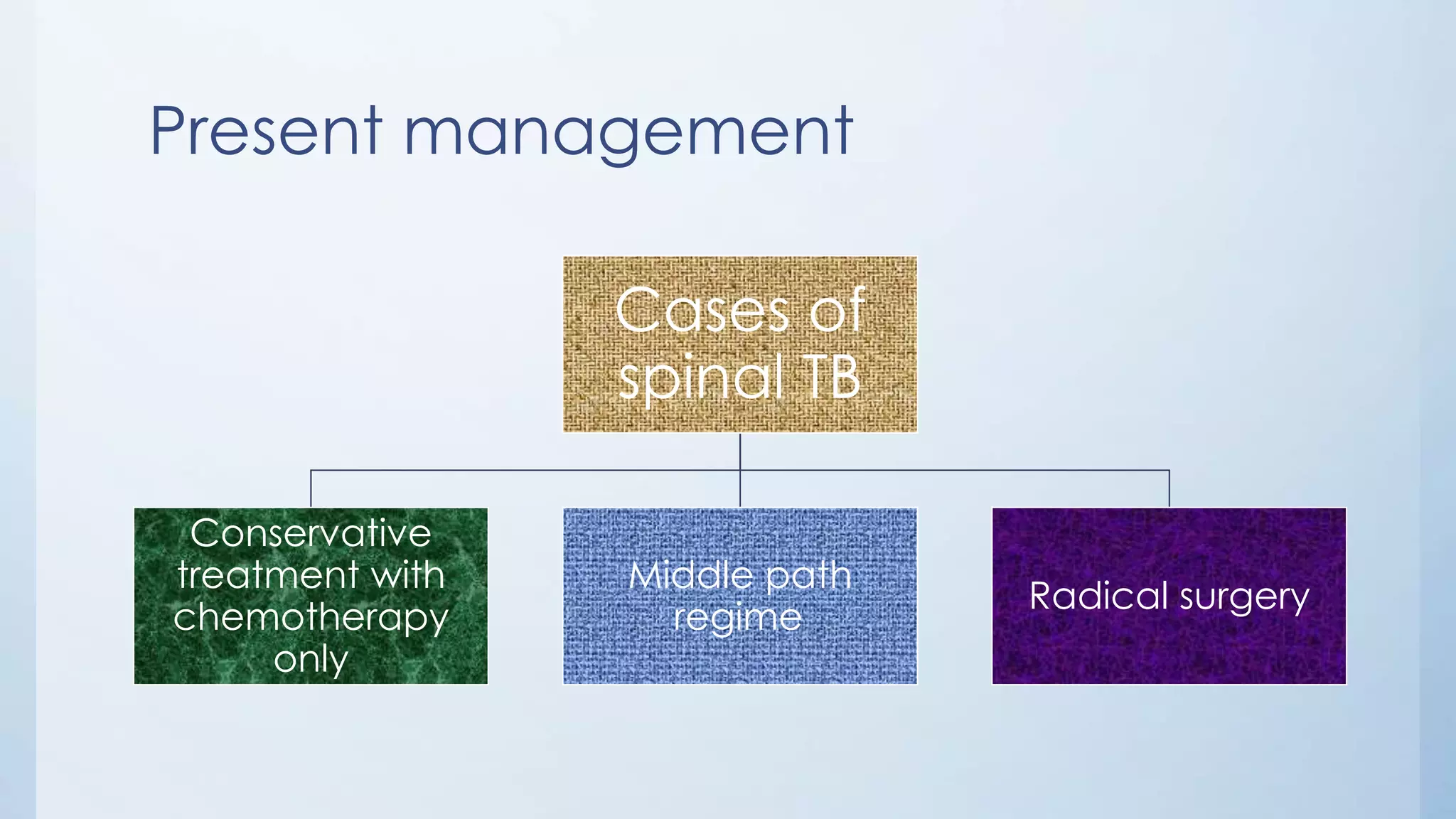 Present management
Cases of
spinal TB
Conservative
treatment with
chemotherapy
only
Middle path
regime
Radical surgery
 