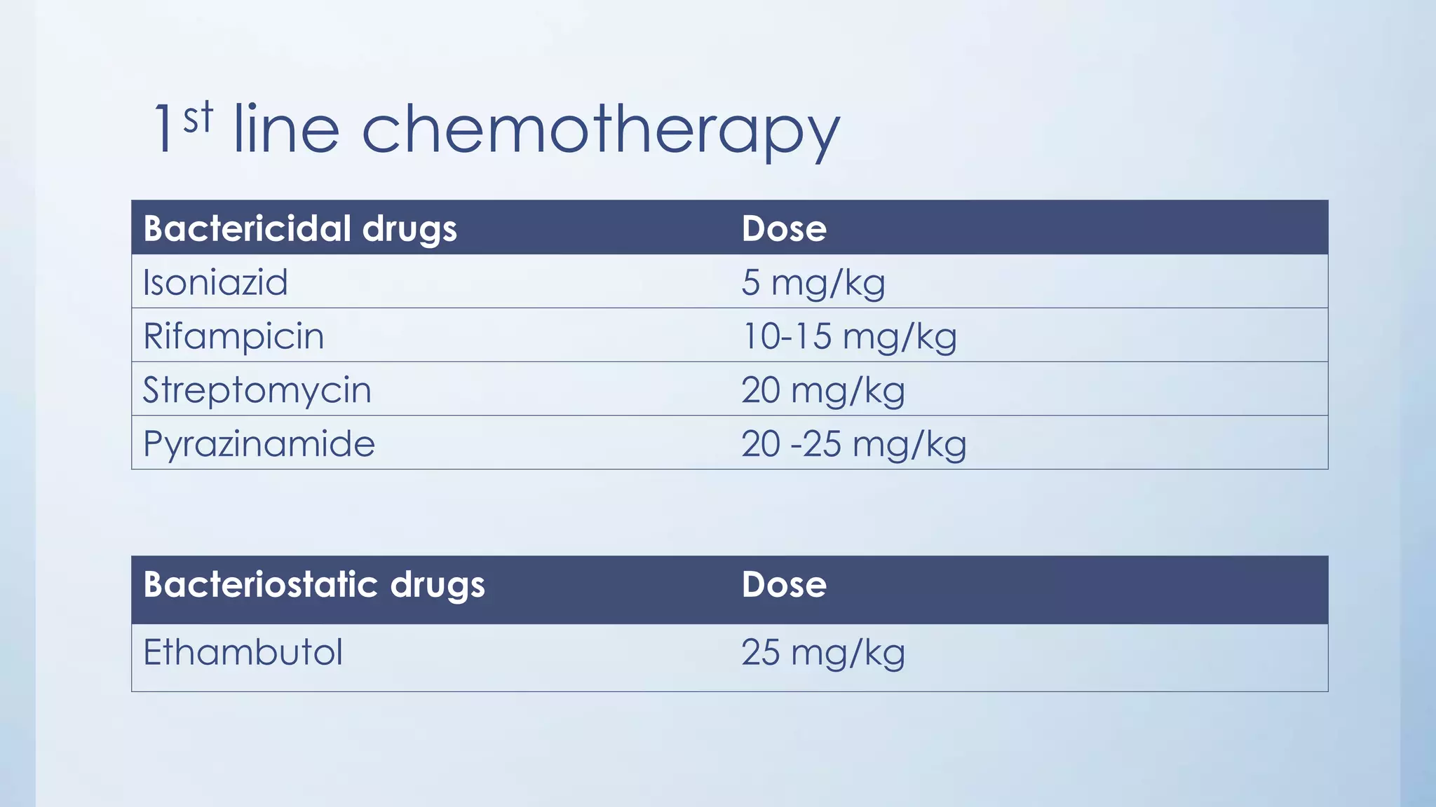 1st line chemotherapy
Bactericidal drugs Dose
Isoniazid 5 mg/kg
Rifampicin 10-15 mg/kg
Streptomycin 20 mg/kg
Pyrazinamide 20 -25 mg/kg
Bacteriostatic drugs Dose
Ethambutol 25 mg/kg
 