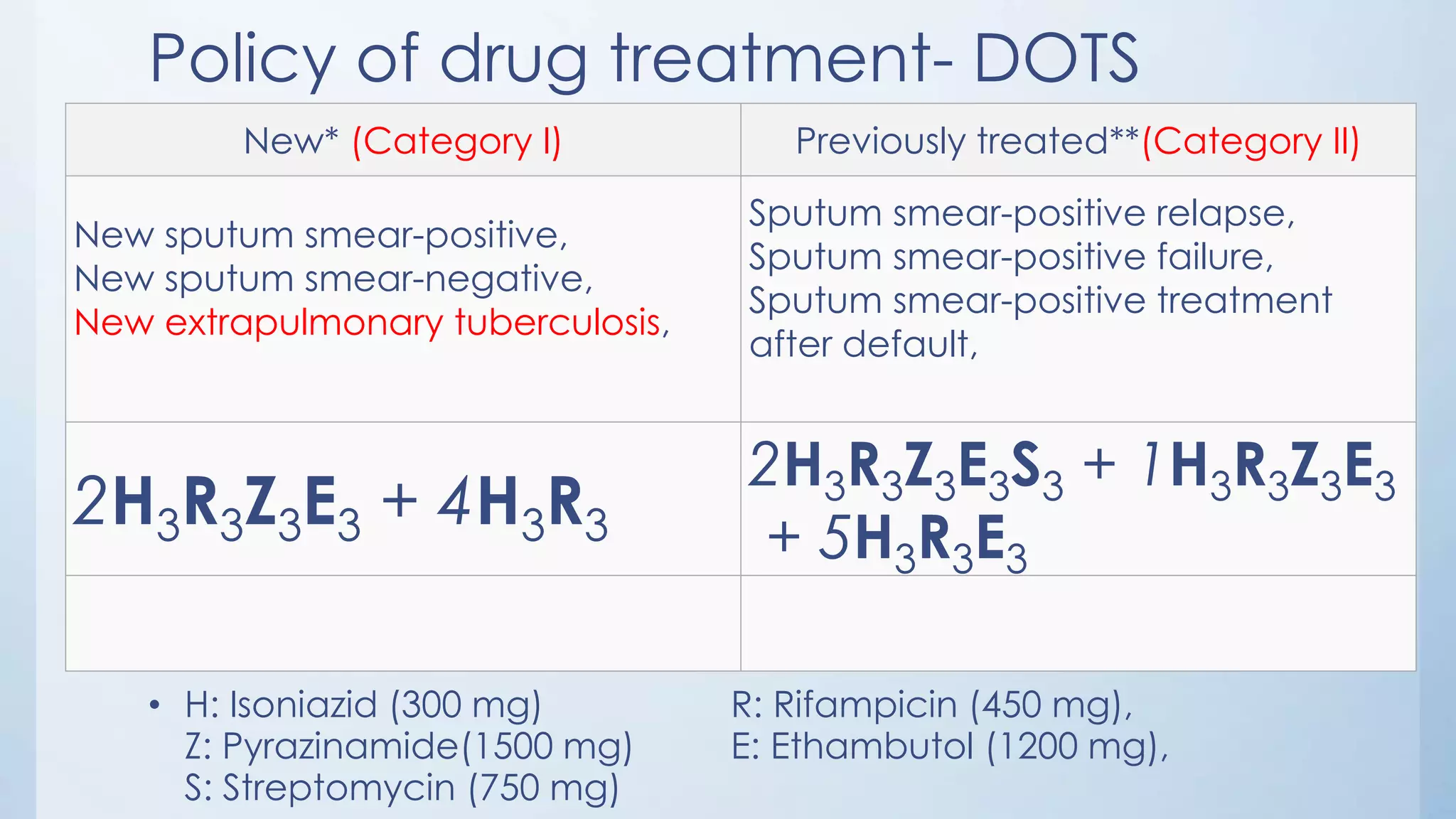 Policy of drug treatment- DOTS
• H: Isoniazid (300 mg) R: Rifampicin (450 mg),
Z: Pyrazinamide(1500 mg) E: Ethambutol (1200 mg),
S: Streptomycin (750 mg)
New* (Category I) Previously treated**(Category II)
New sputum smear-positive,
New sputum smear-negative,
New extrapulmonary tuberculosis,
Sputum smear-positive relapse,
Sputum smear-positive failure,
Sputum smear-positive treatment
after default,
2H3R3Z3E3 + 4H3R3
2H3R3Z3E3S3 + 1H3R3Z3E3
+ 5H3R3E3
 