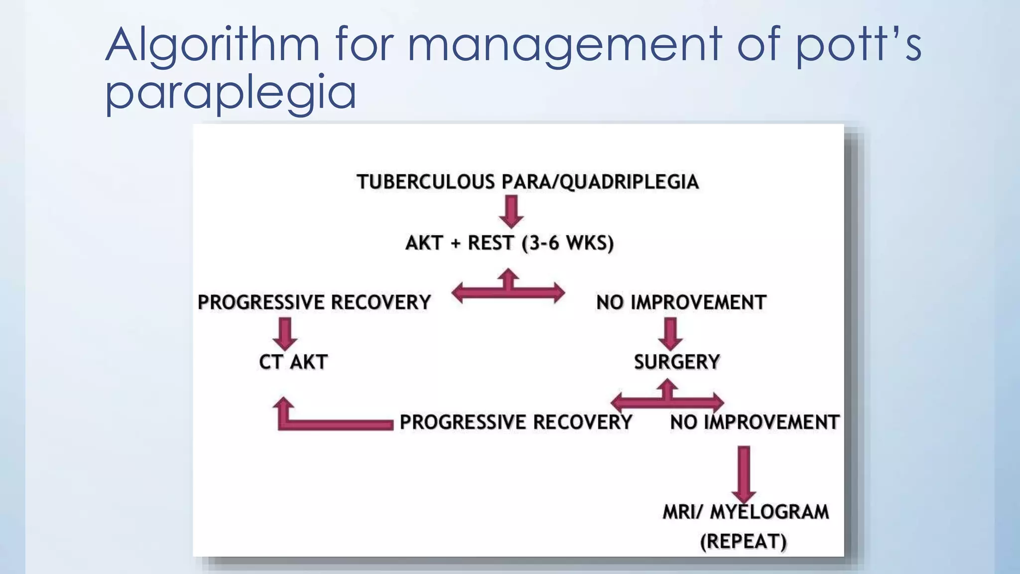Algorithm for management of pott’s
paraplegia
 
