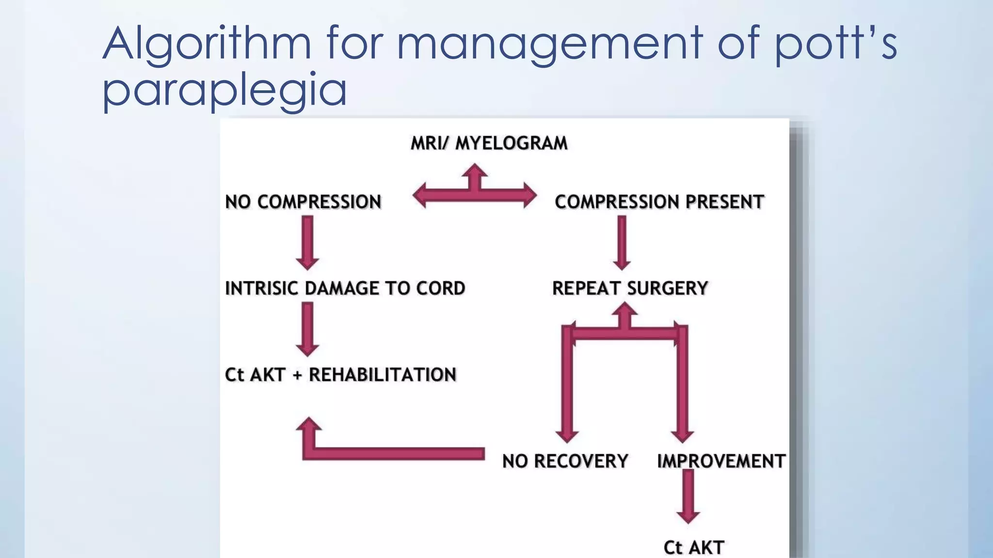 Algorithm for management of pott’s
paraplegia
 