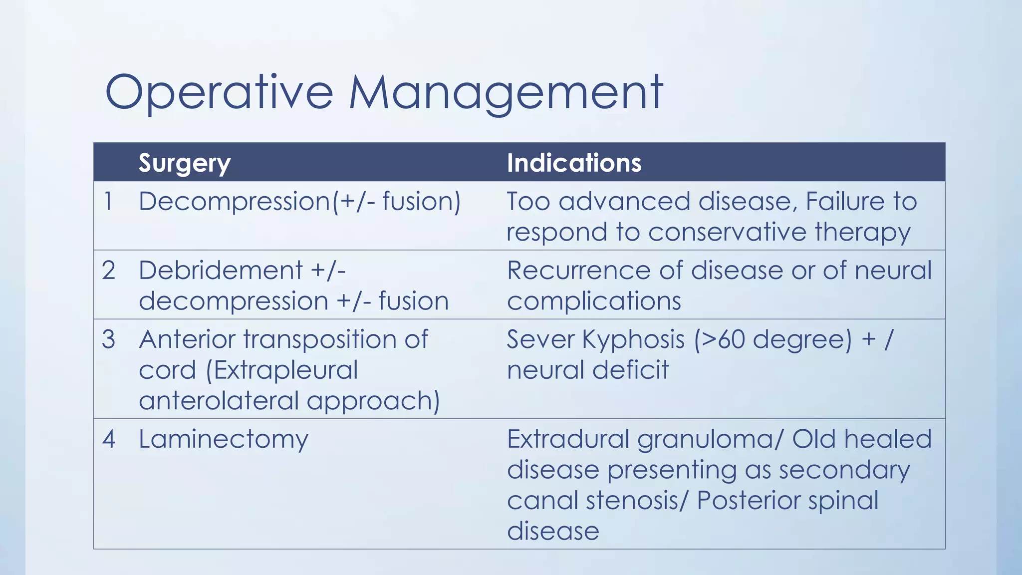 Operative Management
Surgery Indications
1 Decompression(+/- fusion) Too advanced disease, Failure to
respond to conservative therapy
2 Debridement +/-
decompression +/- fusion
Recurrence of disease or of neural
complications
3 Anterior transposition of
cord (Extrapleural
anterolateral approach)
Sever Kyphosis (>60 degree) + /
neural deficit
4 Laminectomy Extradural granuloma/ Old healed
disease presenting as secondary
canal stenosis/ Posterior spinal
disease
 