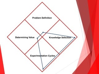 Problem Definition
Knowledge Selection
Experimentation Cycles
Determining Value
 