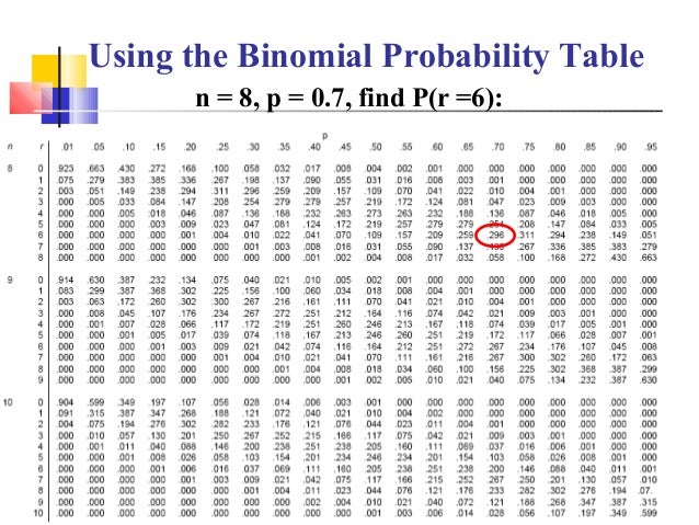 Binomial Distribution Chart