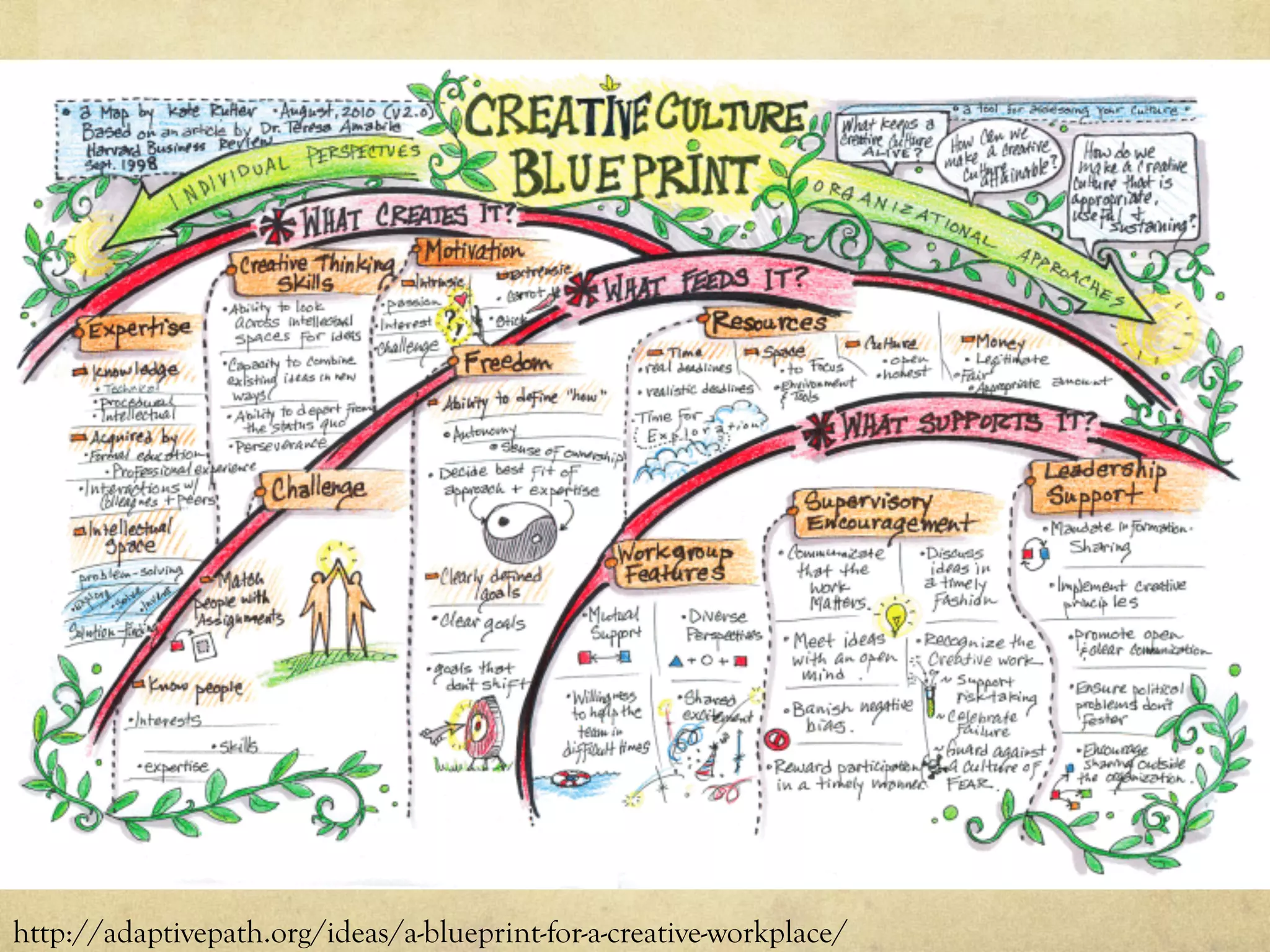 http://adaptivepath.org/ideas/a-blueprint-for-a-creative-workplace/
 