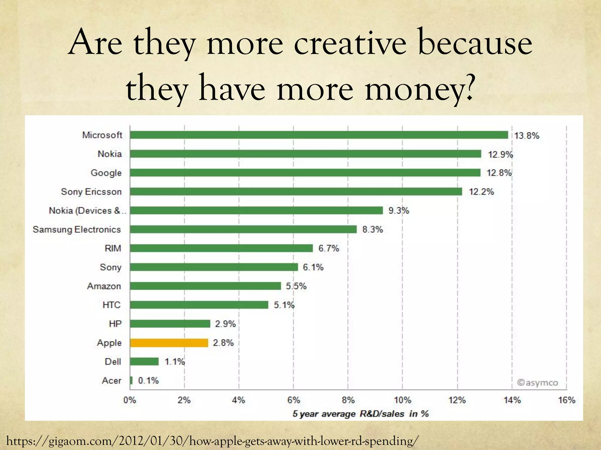 Are they more creative because
they have more money?
https://gigaom.com/2012/01/30/how-apple-gets-away-with-lower-rd-spending/
 