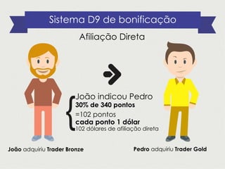 João indicou Pedro
30% de 340 pontos
=102 pontos
cada ponto 1 dólar
102 dólares de afiliação direta
João adquiriu Trader Bronze Pedro adquiriu Trader Gold
Sistema D9 de bonificação
Afiliação Direta
 