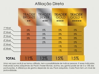 1º Nível
2º Nível
3º Nível
4º Nível
5º Nível
6º Nível
5%
3%
3%
5%
3%
3%
2%
5%
3%
3%
2%
1%
1%
5%
3%
3%
2%
1%
1%
11% 13% 15% 15%TOTAL
Uma vez que você já se tornou afiliado, tem a possibilidade de indicar pessoas. E esses indicados,
indicando outros adquirindo do Pack's Trader Bronze, acima, seu ganho pode ser de 5 a 15% das
pontuações. A diferença de ganho depende do seu Pack adquirido. Cada Pack tem um nível de
profundidade.
Afiliação Direta
 