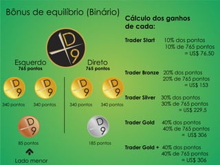 Bônus de equilíbrio (Binário)
340 pontos 340 pontos 340 pontos 340 pontos
85 pontos 185 pontos
Esquerdo
765 pontos
Direto
765 pontos
Cálculo dos ganhos
de cada:
Trader Start 10% dos pontos
10% de 765 pontos
= US$ 76,50
Trader Bronze 20% dos pontos
20% de 765 pontos
= US$ 153
Trader Silver 30% dos pontos
30% de 765 pontos
= US$ 229,5
Trader Gold 40% dos pontos
40% de 765 pontos
= US$ 306
Trader Gold + 40% dos pontos
40% de 765 pontos
= US$ 306Lado menor
 