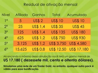 Residual de ativação mensal
Nível Afiliado Ganhos Total Acumulado
1º 5 US$ 2 US$ 10 US$ 10
2º 25 US$ 1,4 US$ 35 US$ 45
3º 125 US$ 1,4 US$ 135 US$ 180
4º 625 US$ 1,2 US$ 750 US$ 930
5º 3.125 US$ 1,2 US$ 3.750 US$ 4.580
6º 15.625 US$ 0,8 US$ 12.50 US$ 17.180
Alcançando o máximo dessa simulação você terá um ganho mensal de
U$ 17.180 ( dezessete mil, cento e oitenta dólares).
Simulamos uma rede de um Trader Gold, no entanto, qualquer outro pack é
válido para essa bonificação.
 