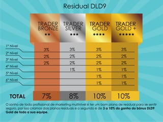 1º Nível
2º Nível
3º Nível
4º Nível
5º Nível
6º Nível
3%
2%
2%
3%
2%
2%
1%
3%
2%
2%
1%
1%
1%
3%
2%
2%
1%
1%
1%
7% 8% 10% 10%TOTAL
O sonho de todo profissional de marketing multinível é ter um bom plano de residual para se sentir
seguro, por isso criamos dois planos residuais e o segundo é de 3 a 10% do ganho do bônus DLD9
Gold de toda a sua equipe.
Residual DLD9
 