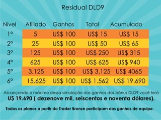 Residual DLD9
Nível Afiliado Ganhos Total Acumulado
1º 5 US$ 100 US$ 15 US$ 15
2º 25 US$ 100 US$ 50 US$ 65
3º 125 US$ 100 US$ 250 US$ 315
4º 625 US$ 100 US$ 625 US$ 940
5º 3.125 US$ 100 US$ 3.125 US$ 4065
6º 15.625 US$ 100 US$ 1.562 US$ 19.690
Alcançando o máximo dessa simulação dos ganhos dos bônus DLD9 você terá
U$ 19.690 ( dezenove mil, seiscentos e noventa dólares).
Todos os planos a partir do Trader Bronze participam dos ganhos de equipe.
 