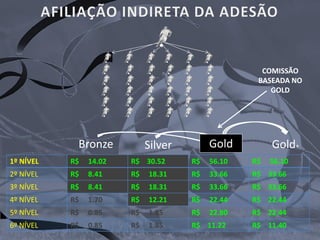 Bronze Silver Gold+
1º NÍVEL R$ 14.02 R$ 30.52 R$ 56.10 R$ 56.10
2º NÍVEL R$ 8.41 R$ 18.31 R$ 33.66 R$ 33.66
3º NÍVEL R$ 8.41 R$ 18.31 R$ 33.66 R$ 33.66
4º NÍVEL R$ 1.70 R$ 12.21 R$ 22.44 R$ 22.44
5º NÍVEL R$ 0.85 R$ 1.85 R$ 22.80 R$ 22.44
6º NÍVEL R$ 0.85 R$ 1.85 R$ 11.22 R$ 11.40
Gold
COMISSÃO
BASEADA NO
GOLD
 