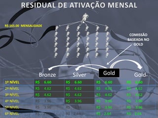 Bronze Silver Gold+
1º NÍVEL R$ 6.60 R$ 6.60 R$ 6.60 R$ 6.60
2º NÍVEL R$ 4.62 R$ 4.62 R$ 4.62 R$ 4.62
3º NÍVEL R$ 4.62 R$ 4.62 R$ 4.62 R$ 4.62
4º NÍVEL R$ 3.96 R$ 3.96 R$ 3.96 R$ 3.96
5º NÍVEL R$ 3.96 R$ 3.96 R$ 3.96 R$ 3.96
6º NÍVEL R$ 2.64 R$ 2.64 R$ 2.64 R$ 2.64
R$ 165.00 MENSALIDADE
Gold
COMISSÃO
BASEADA NO
GOLD
 